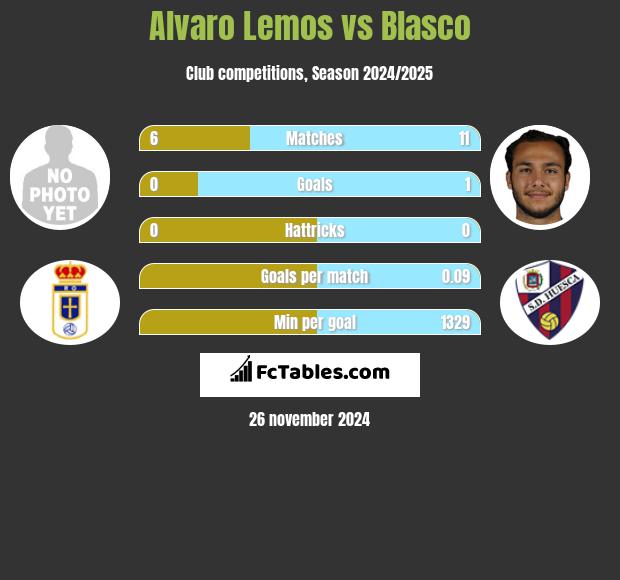 Alvaro Lemos vs Blasco h2h player stats