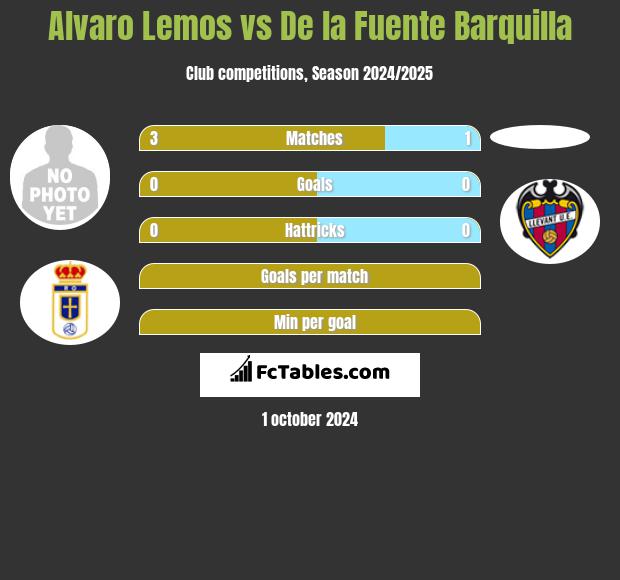 Alvaro Lemos vs De la Fuente Barquilla h2h player stats