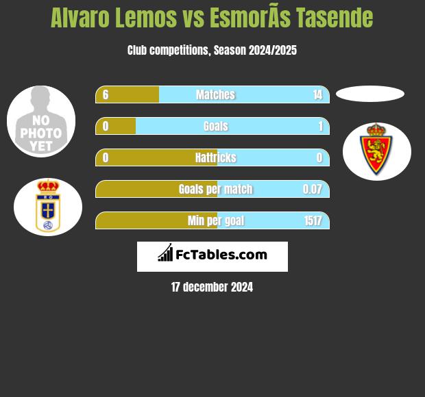 Alvaro Lemos vs EsmorÃ­s Tasende h2h player stats