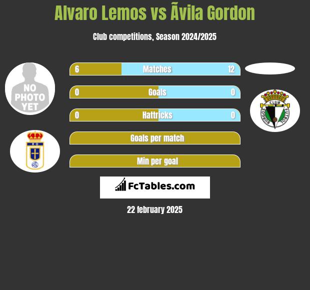 Alvaro Lemos vs Ãvila Gordon h2h player stats