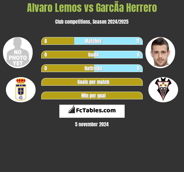 Alvaro Lemos vs GarcÃ­a Herrero h2h player stats