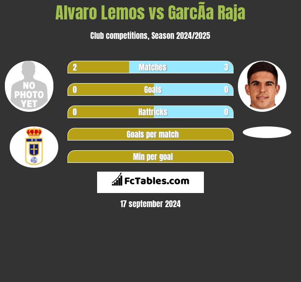 Alvaro Lemos vs GarcÃ­a Raja h2h player stats