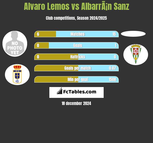 Alvaro Lemos vs AlbarrÃ¡n Sanz h2h player stats