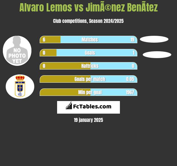 Alvaro Lemos vs JimÃ©nez BenÃ­tez h2h player stats