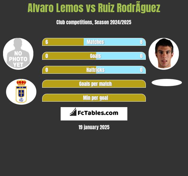 Alvaro Lemos vs Ruiz RodrÃ­guez h2h player stats