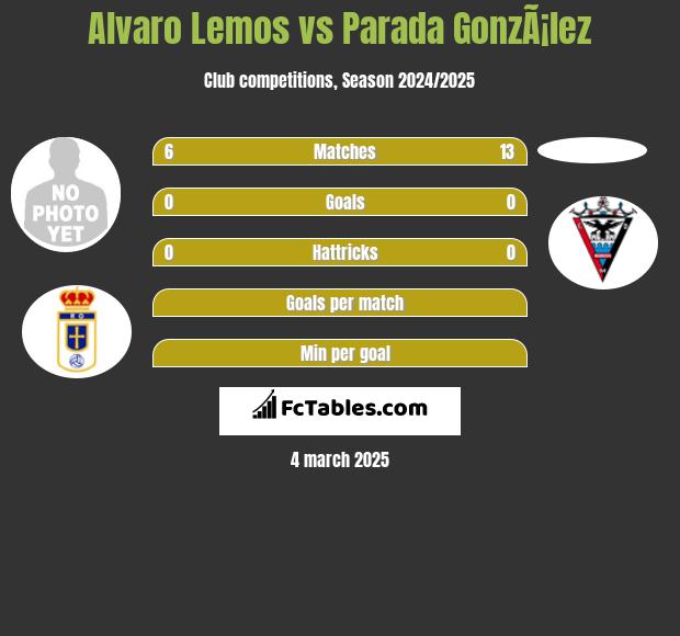 Alvaro Lemos vs Parada GonzÃ¡lez h2h player stats