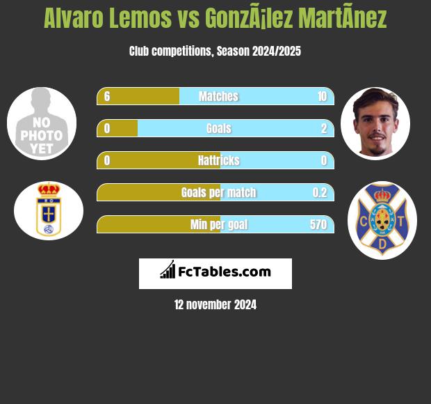 Alvaro Lemos vs GonzÃ¡lez MartÃ­nez h2h player stats