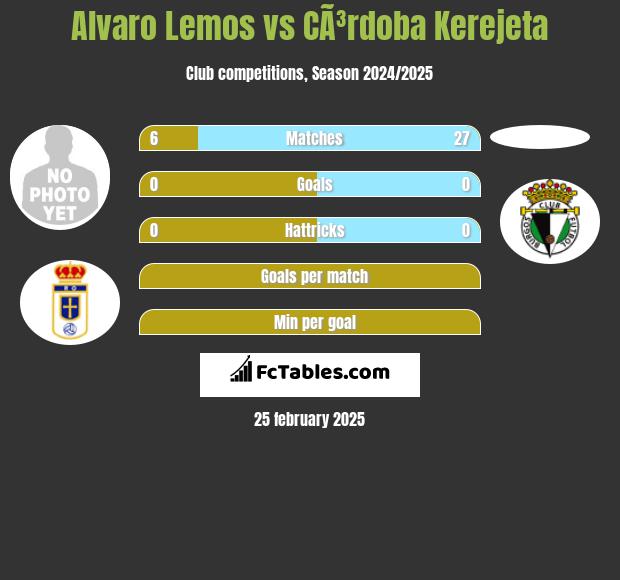 Alvaro Lemos vs CÃ³rdoba Kerejeta h2h player stats