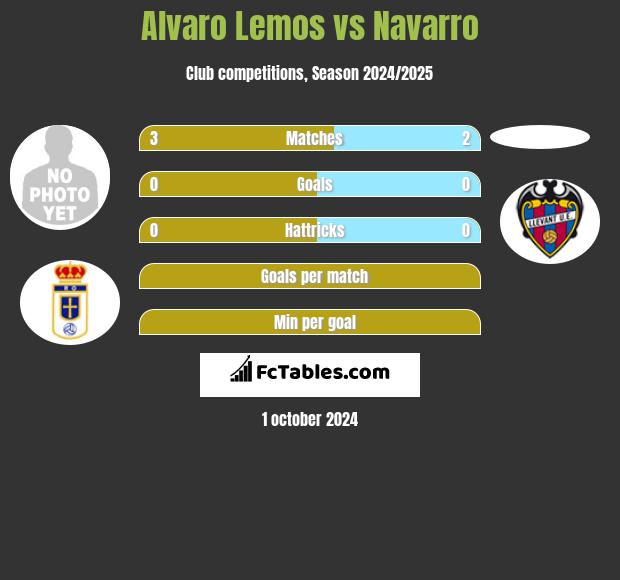 Alvaro Lemos vs Navarro h2h player stats