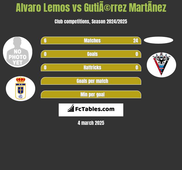 Alvaro Lemos vs GutiÃ©rrez MartÃ­nez h2h player stats