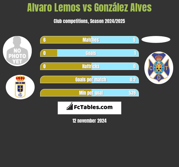 Alvaro Lemos vs González Alves h2h player stats