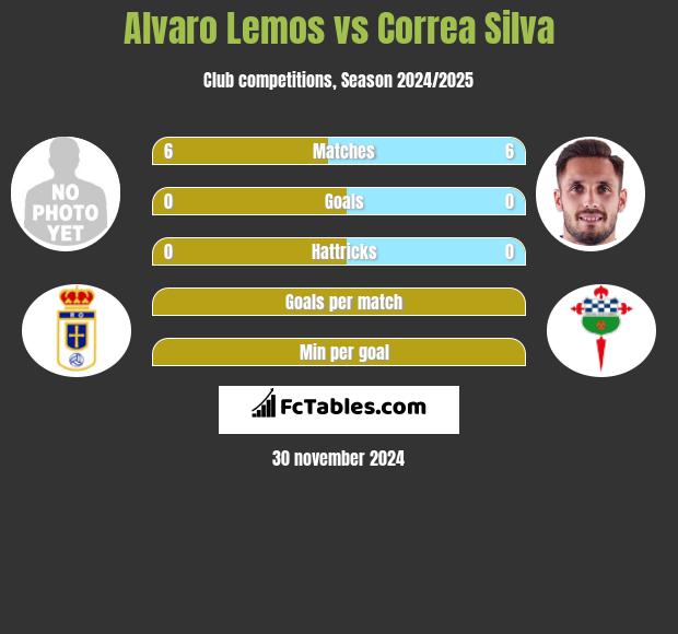 Alvaro Lemos vs Correa Silva h2h player stats