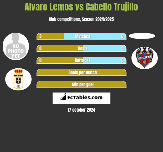 Alvaro Lemos vs Cabello Trujillo h2h player stats