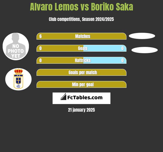 Alvaro Lemos vs Boriko Saka h2h player stats