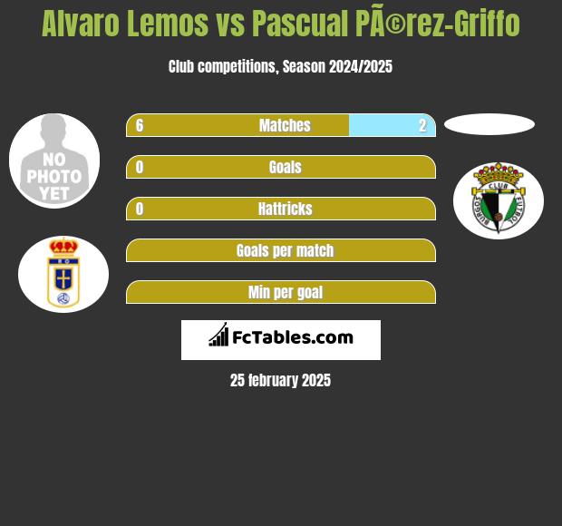 Alvaro Lemos vs Pascual PÃ©rez-Griffo h2h player stats