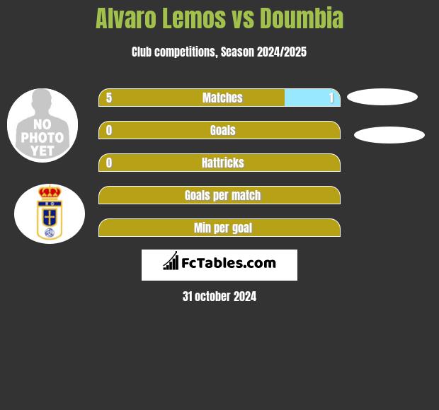 Alvaro Lemos vs Doumbia h2h player stats