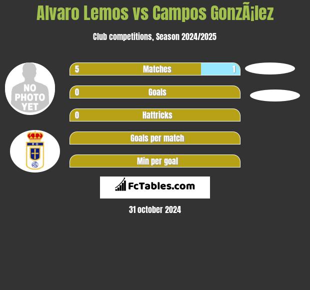 Alvaro Lemos vs Campos GonzÃ¡lez h2h player stats