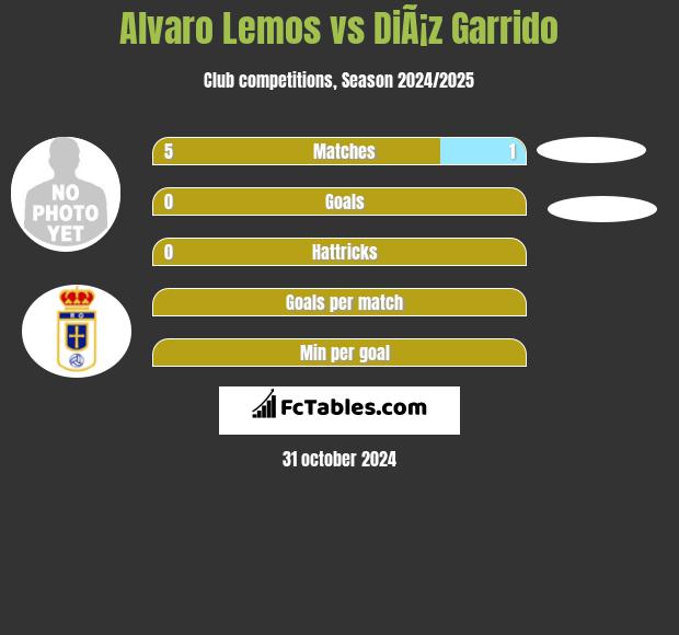 Alvaro Lemos vs DiÃ¡z Garrido h2h player stats