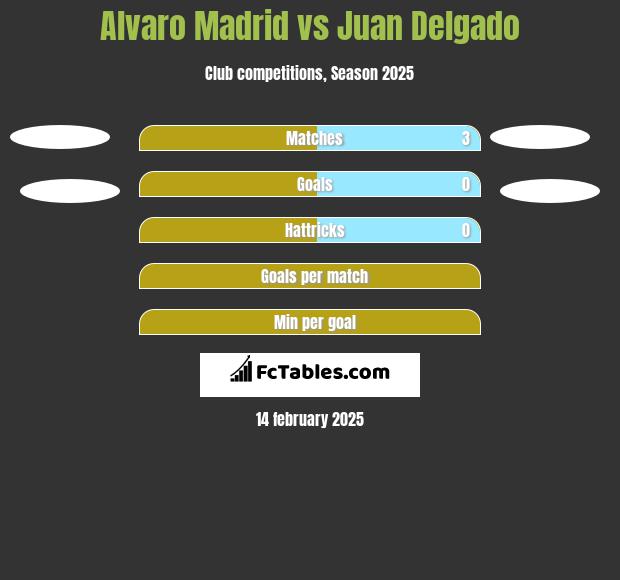 Alvaro Madrid vs Juan Delgado h2h player stats