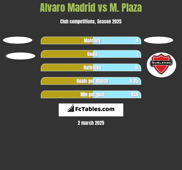 Alvaro Madrid vs M. Plaza h2h player stats