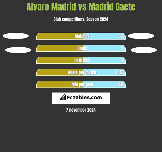 Alvaro Madrid vs Madrid Gaete h2h player stats