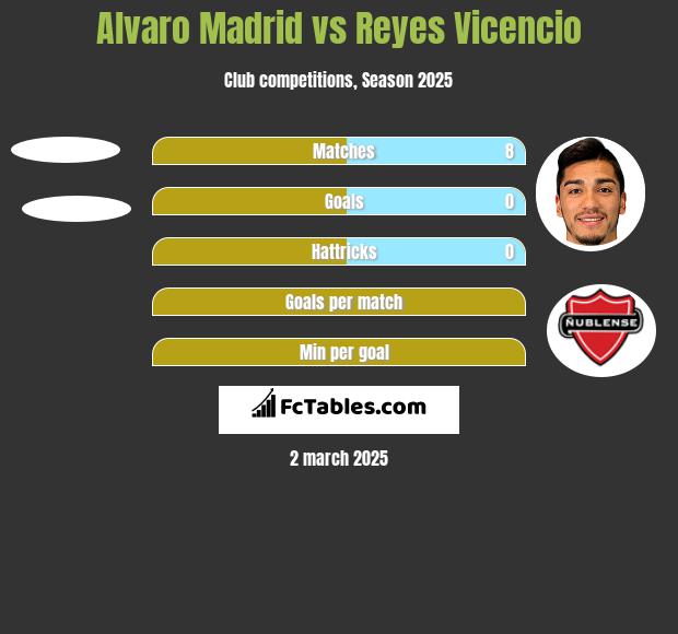 Alvaro Madrid vs Reyes Vicencio h2h player stats