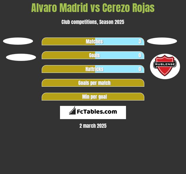 Alvaro Madrid vs Cerezo Rojas h2h player stats