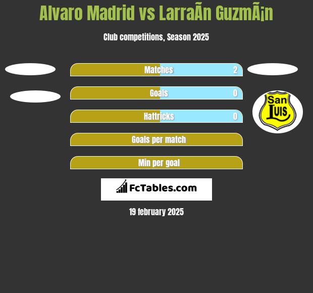 Alvaro Madrid vs LarraÃ­n GuzmÃ¡n h2h player stats