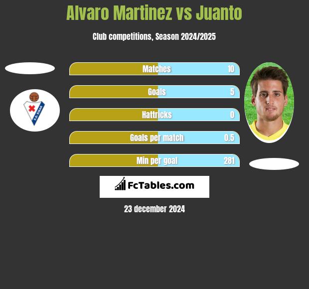 Alvaro Martinez vs Juanto h2h player stats