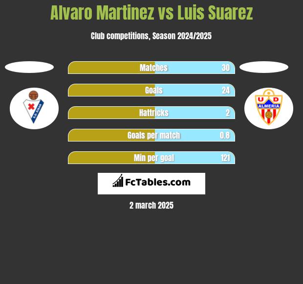 Alvaro Martinez vs Luis Suarez h2h player stats