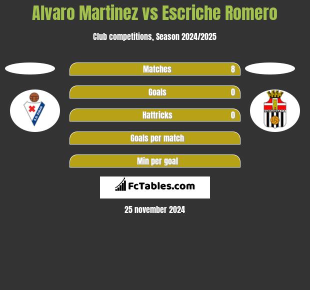 Alvaro Martinez vs Escriche Romero h2h player stats