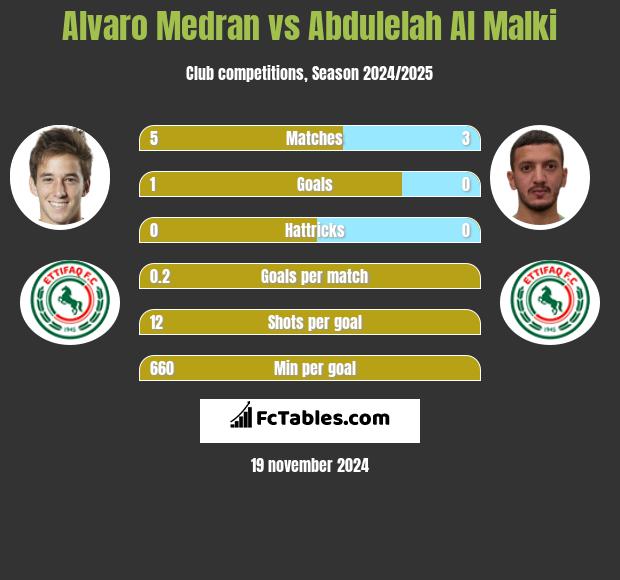 Alvaro Medran vs Abdulelah Al Malki h2h player stats