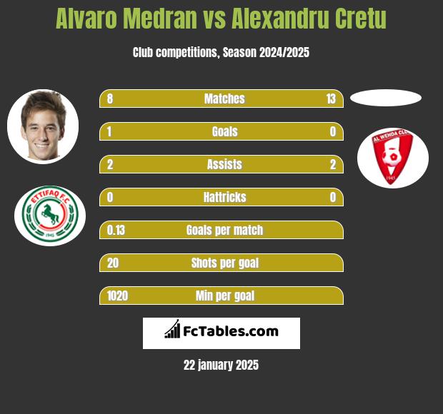 Alvaro Medran vs Alexandru Cretu h2h player stats