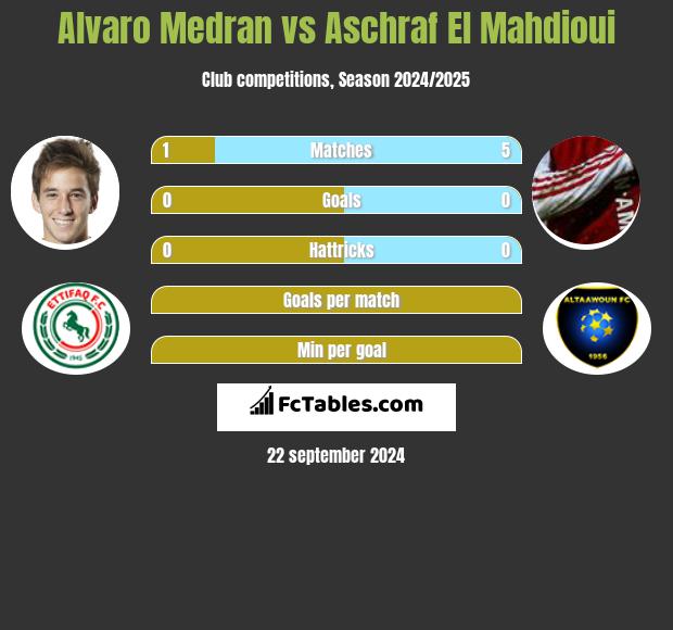 Alvaro Medran vs Aschraf El Mahdioui h2h player stats