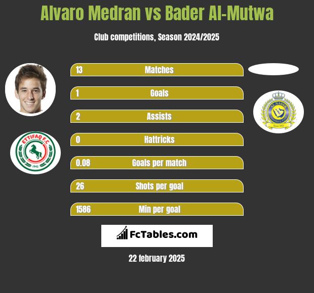 Alvaro Medran vs Bader Al-Mutwa h2h player stats