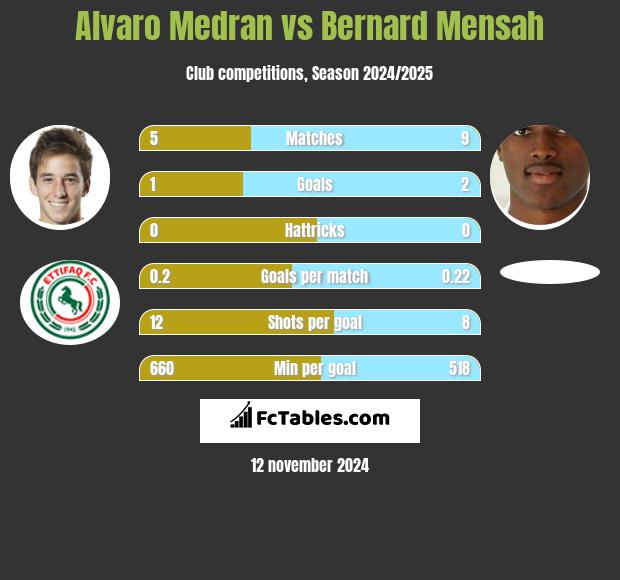 Alvaro Medran vs Bernard Mensah h2h player stats