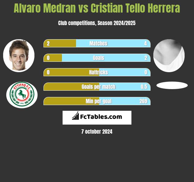 Alvaro Medran vs Cristian Tello h2h player stats