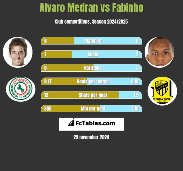 Alvaro Medran vs Fabinho h2h player stats