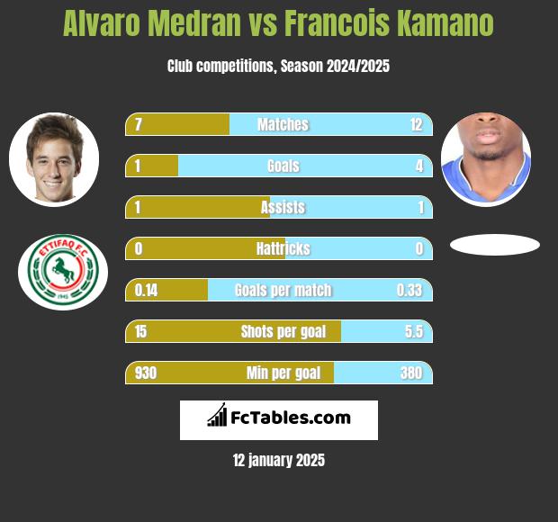 Alvaro Medran vs Francois Kamano h2h player stats