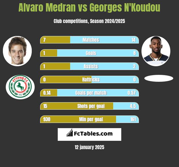 Alvaro Medran vs Georges N'Koudou h2h player stats