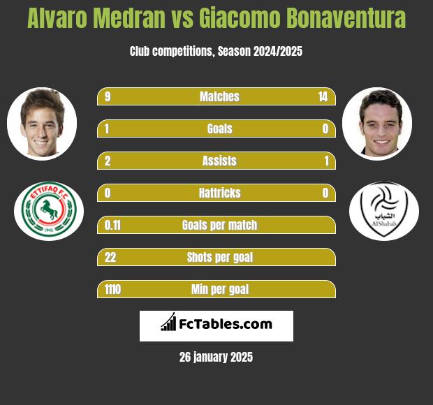 Alvaro Medran vs Giacomo Bonaventura h2h player stats