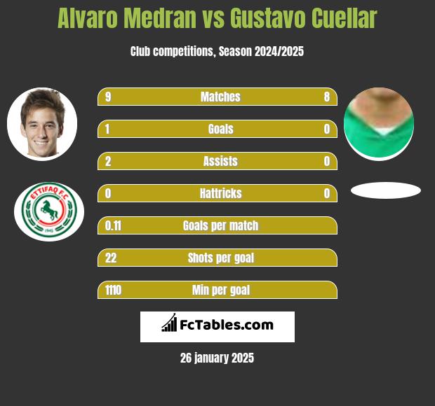 Alvaro Medran vs Gustavo Cuellar h2h player stats