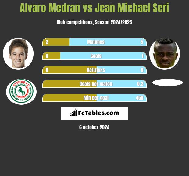 Alvaro Medran vs Jean Michael Seri h2h player stats