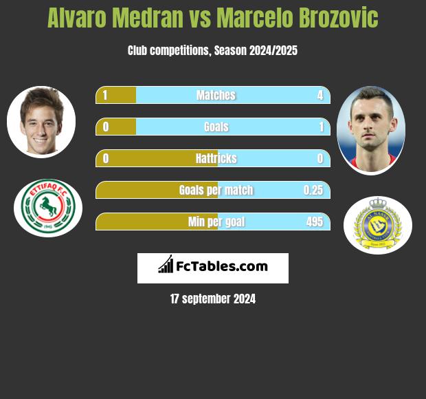 Alvaro Medran vs Marcelo Brozović h2h player stats