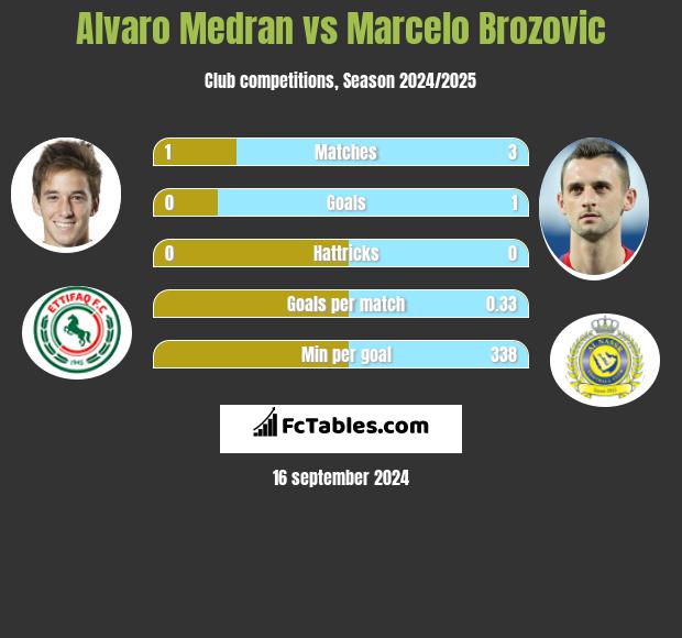 Alvaro Medran vs Marcelo Brozovic h2h player stats