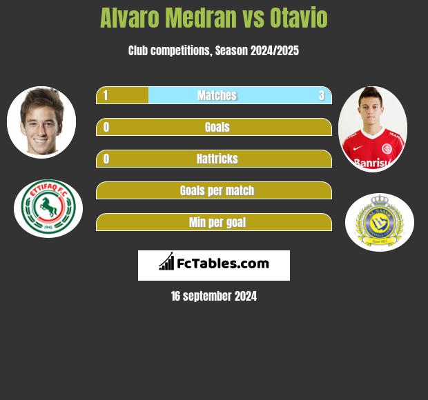 Alvaro Medran vs Otavio h2h player stats