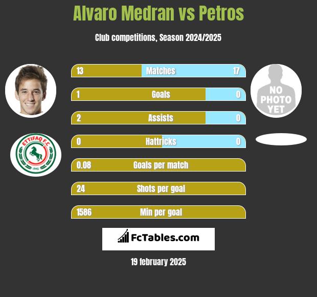 Alvaro Medran vs Petros h2h player stats