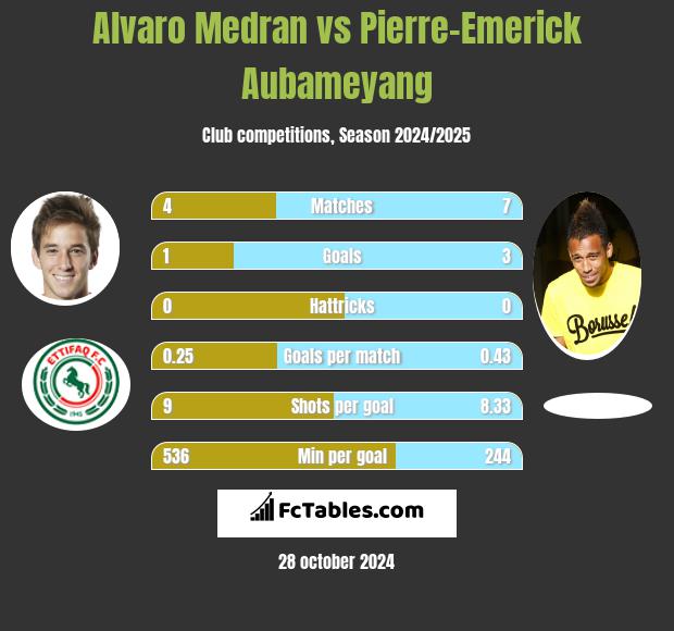 Alvaro Medran vs Pierre-Emerick Aubameyang h2h player stats