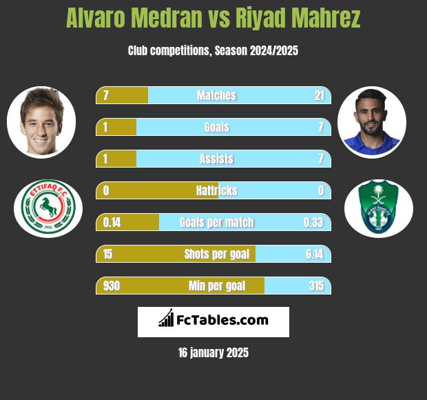 Alvaro Medran vs Riyad Mahrez h2h player stats