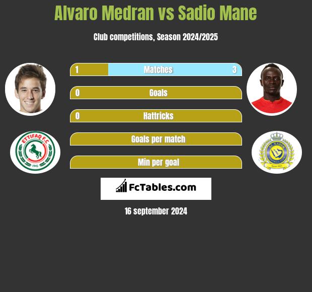 Alvaro Medran vs Sadio Mane h2h player stats